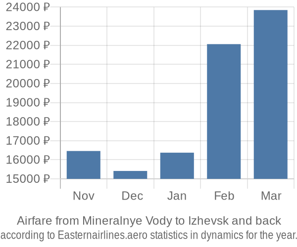 Airfare from Mineralnye Vody to Izhevsk prices