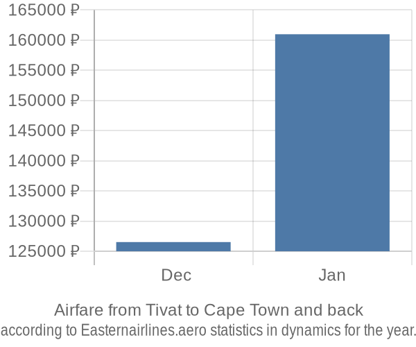 Airfare from Tivat to Cape Town prices