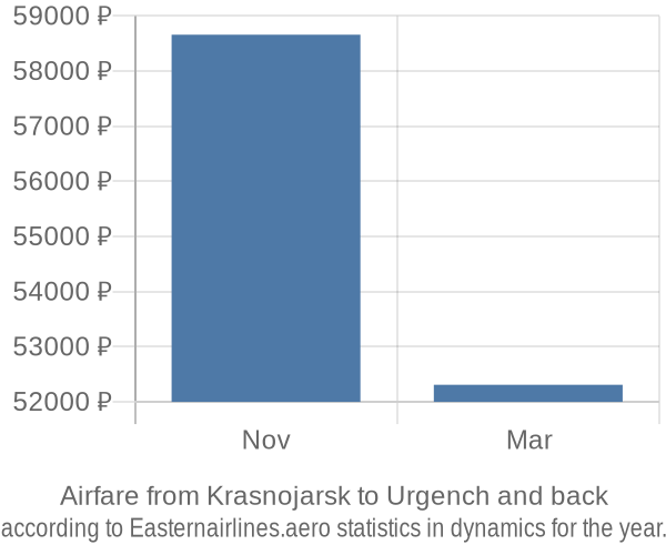 Airfare from Krasnojarsk to Urgench prices