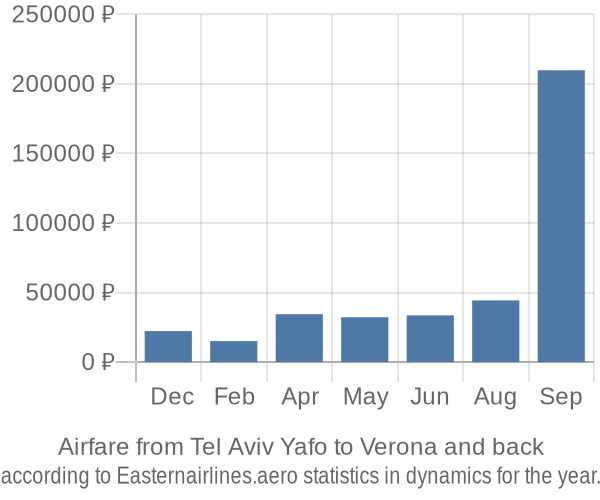 Airfare from Tel Aviv Yafo to Verona prices