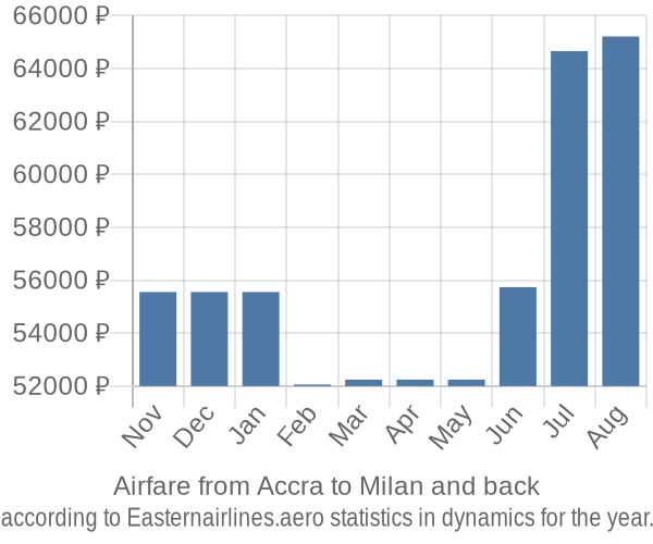 Airfare from Accra to Milan prices