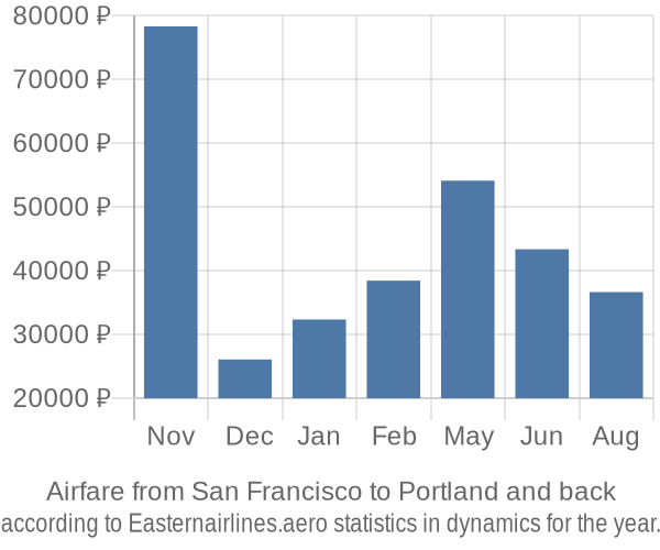 Airfare from San Francisco to Portland prices