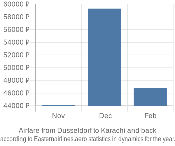 Airfare from Dusseldorf to Karachi prices