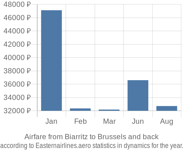Airfare from Biarritz to Brussels prices