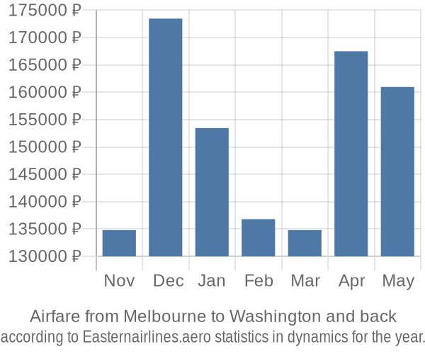 Airfare from Melbourne to Washington prices