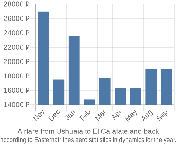 Airfare from Ushuaia to El Calafate prices