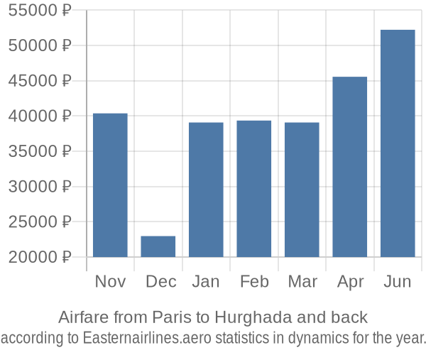Airfare from Paris to Hurghada prices