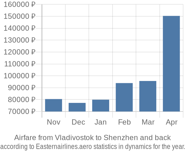 Airfare from Vladivostok to Shenzhen prices