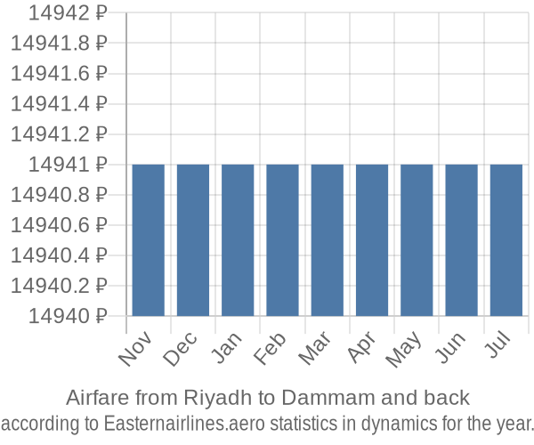 Airfare from Riyadh to Dammam prices
