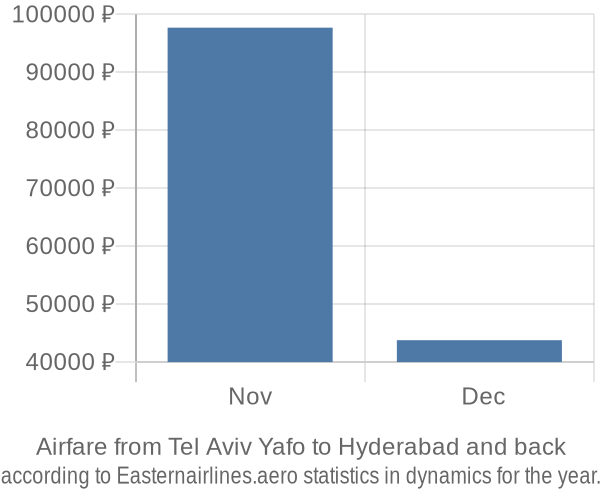 Airfare from Tel Aviv Yafo to Hyderabad prices