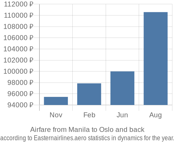 Airfare from Manila to Oslo prices