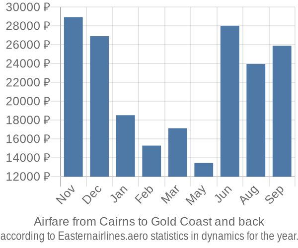 Airfare from Cairns to Gold Coast prices