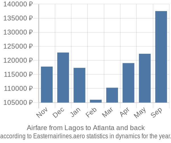 Airfare from Lagos to Atlanta prices