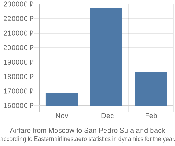 Airfare from Moscow to San Pedro Sula prices