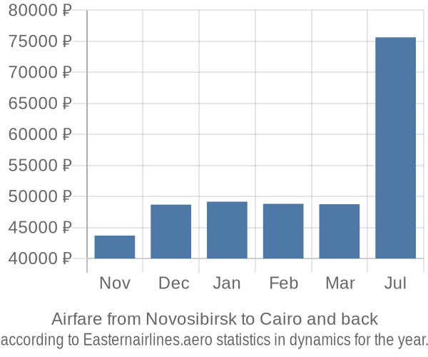 Airfare from Novosibirsk to Cairo prices