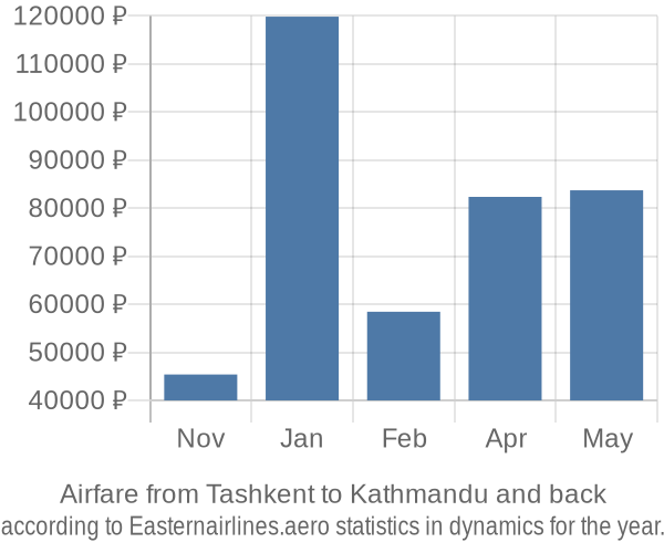 Airfare from Tashkent to Kathmandu prices