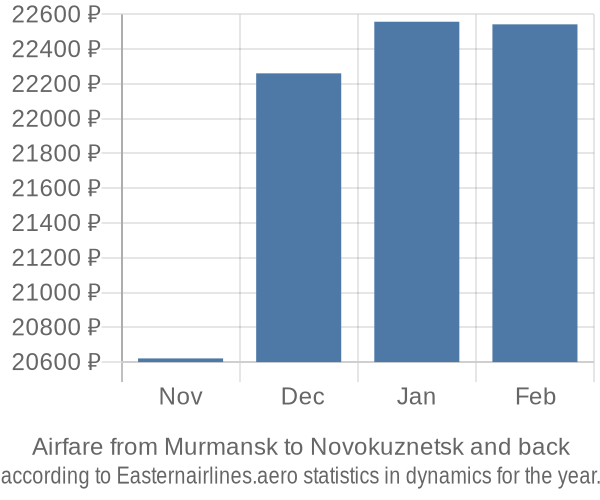 Airfare from Murmansk to Novokuznetsk prices