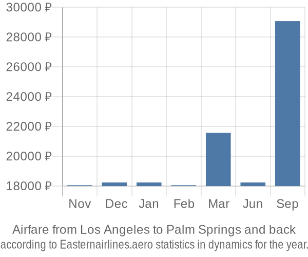Airfare from Los Angeles to Palm Springs prices