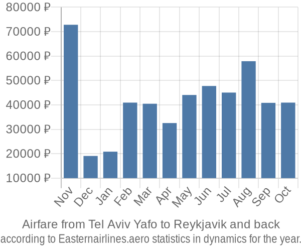 Airfare from Tel Aviv Yafo to Reykjavik prices