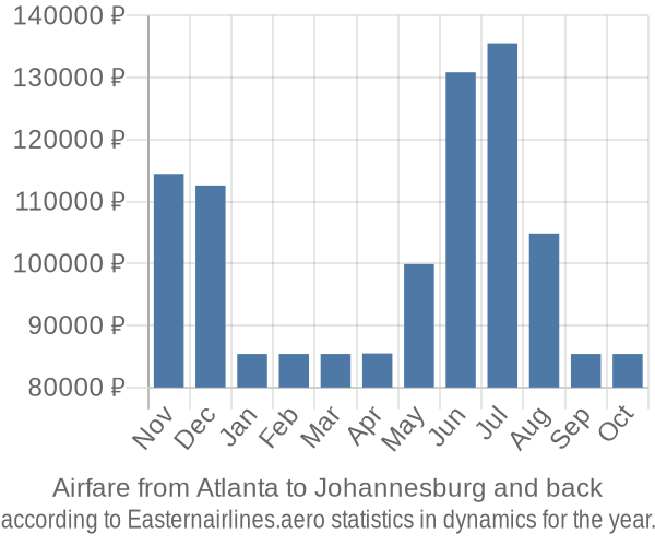 Airfare from Atlanta to Johannesburg prices