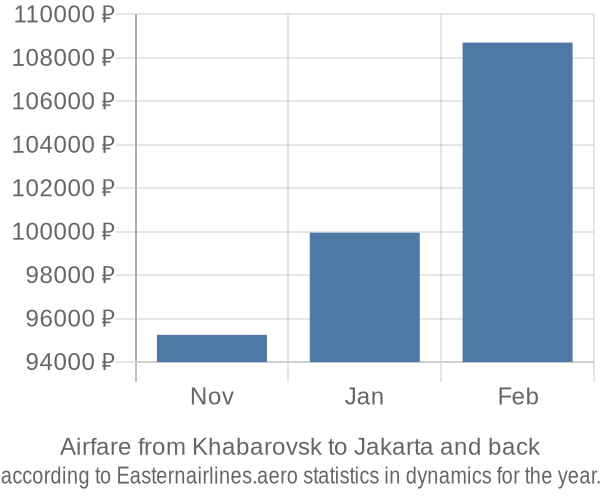Airfare from Khabarovsk to Jakarta prices
