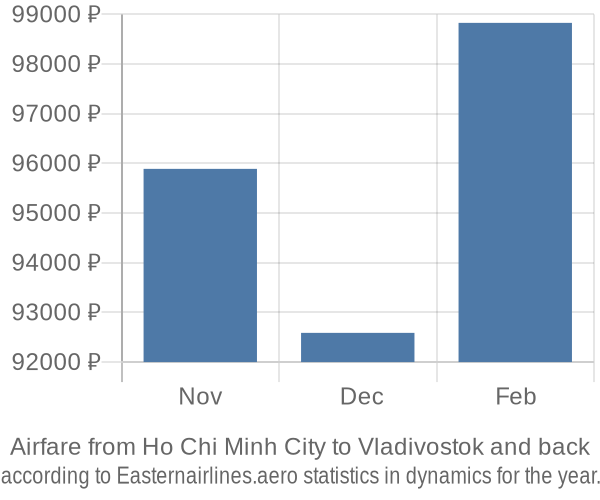Airfare from Ho Chi Minh City to Vladivostok prices