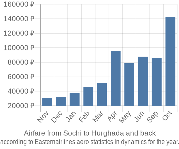 Airfare from Sochi to Hurghada prices