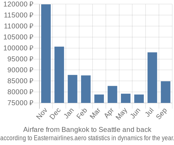 Airfare from Bangkok to Seattle prices