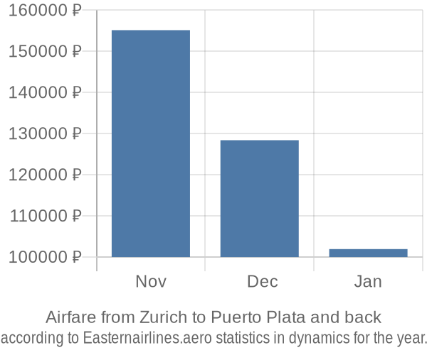 Airfare from Zurich to Puerto Plata prices