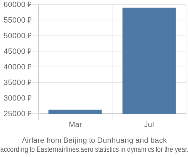 Airfare from Beijing to Dunhuang prices