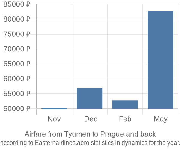 Airfare from Tyumen to Prague prices