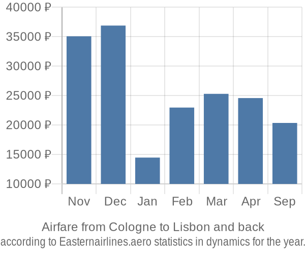Airfare from Cologne to Lisbon prices