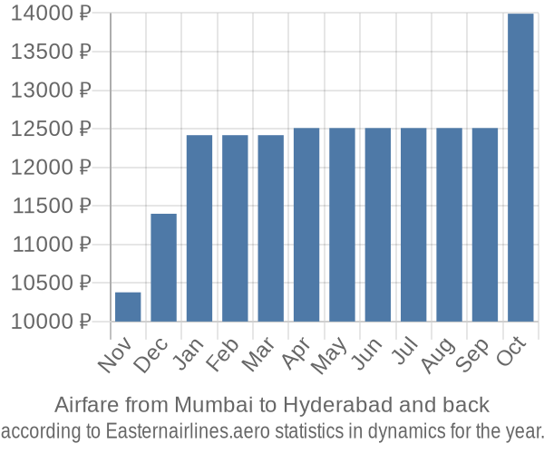 Airfare from Mumbai to Hyderabad prices
