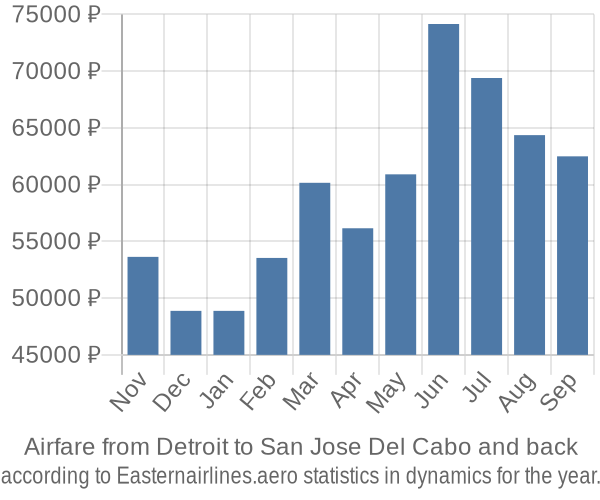 Airfare from Detroit to San Jose Del Cabo prices