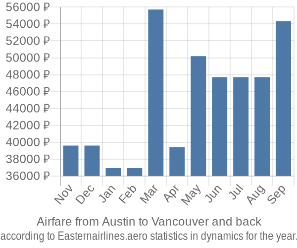 Airfare from Austin to Vancouver prices