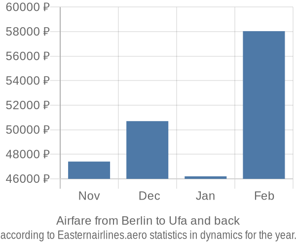 Airfare from Berlin to Ufa prices