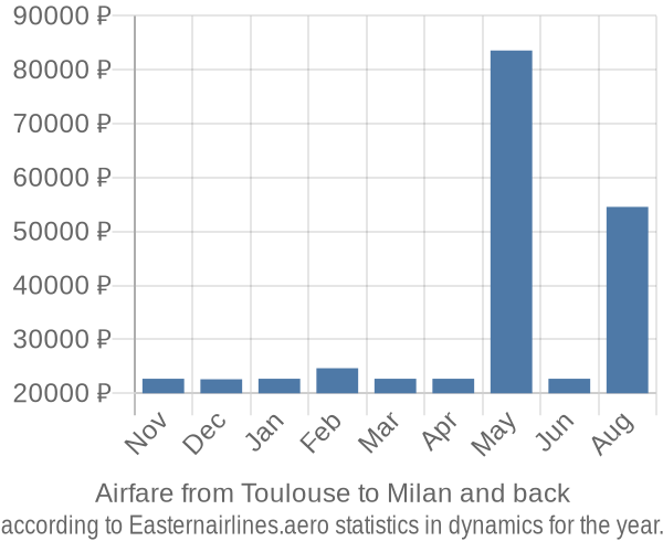 Airfare from Toulouse to Milan prices
