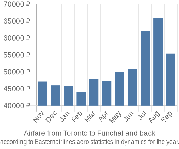 Airfare from Toronto to Funchal prices