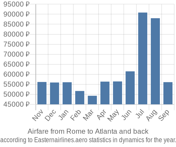 Airfare from Rome to Atlanta prices