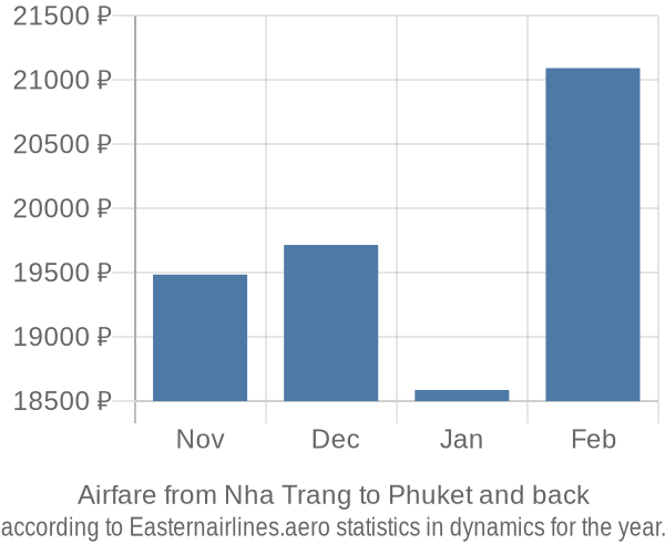 Airfare from Nha Trang to Phuket prices