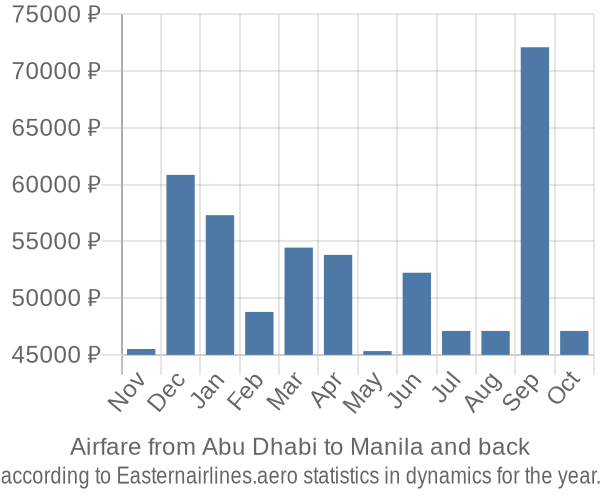 Airfare from Abu Dhabi to Manila prices