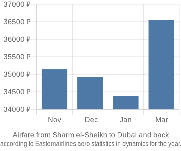 Airfare from Sharm el-Sheikh to Dubai prices