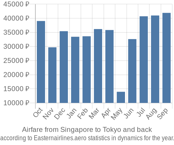 Airfare from Singapore to Tokyo prices