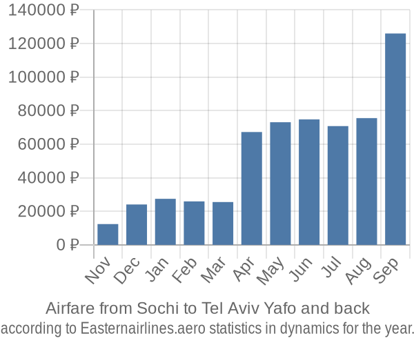Airfare from Sochi to Tel Aviv Yafo prices