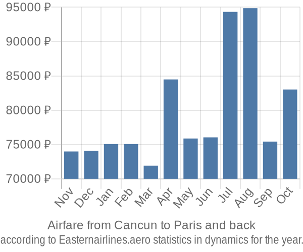 Airfare from Cancun to Paris prices