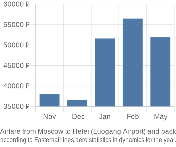 Airfare from Moscow to Hefei (Luogang Airport) prices