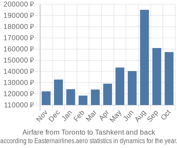 Airfare from Toronto to Tashkent prices