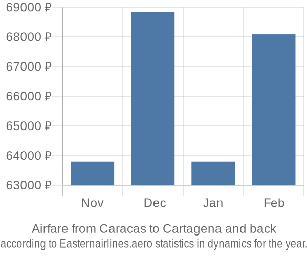 Airfare from Caracas to Cartagena prices