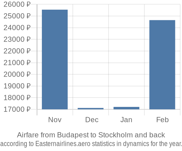 Airfare from Budapest to Stockholm prices