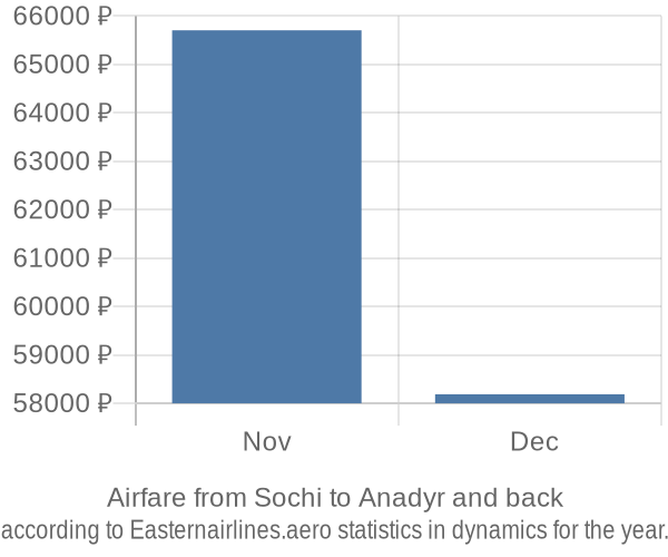 Airfare from Sochi to Anadyr prices